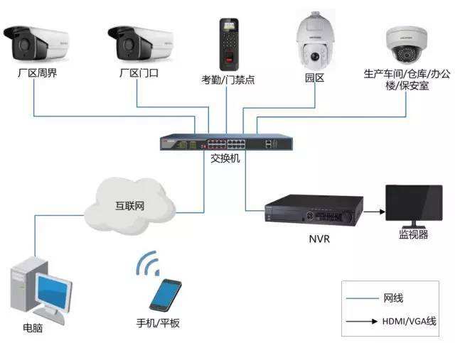 厂区监控装置拓扑图