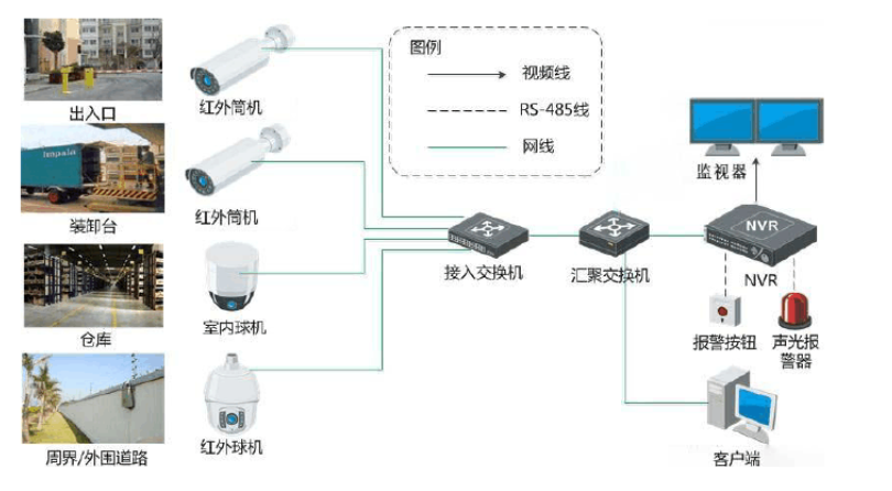 库房监控装置计划|成都918博天堂电子