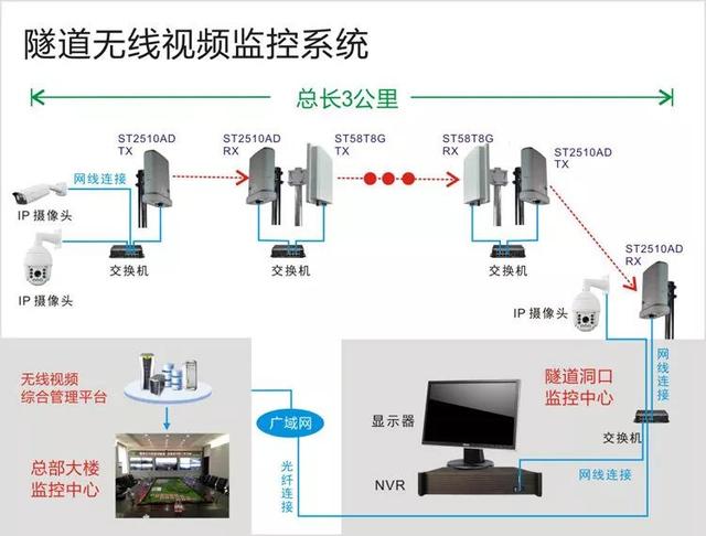 无线远程监控系统能用在什么地方？