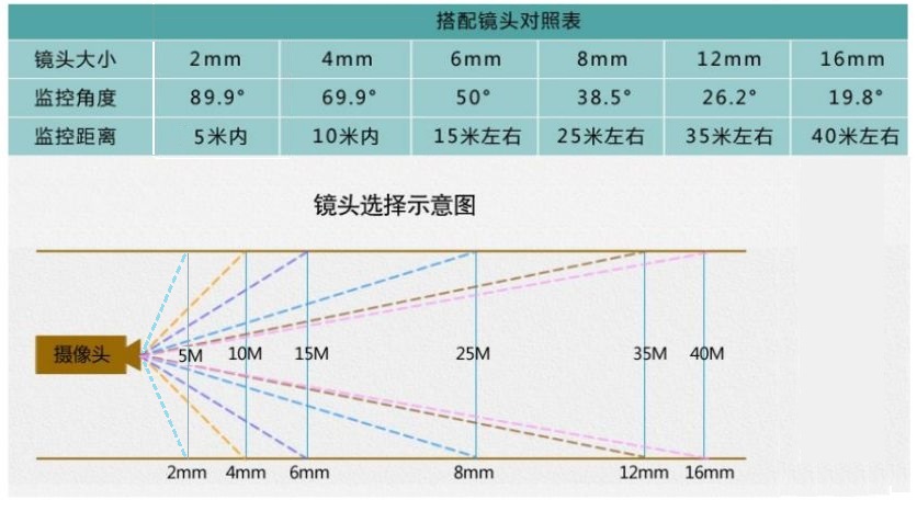 监控摄像头镜头的选择