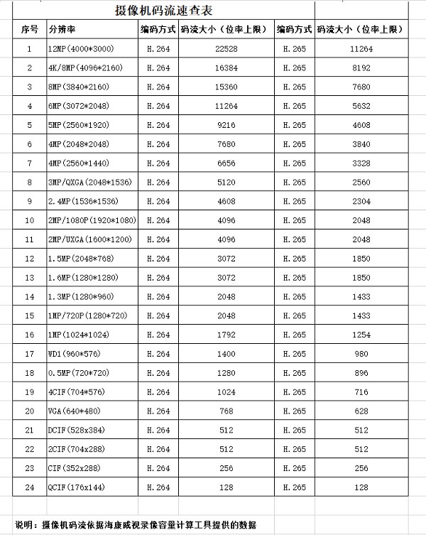 摄像机码流速查表