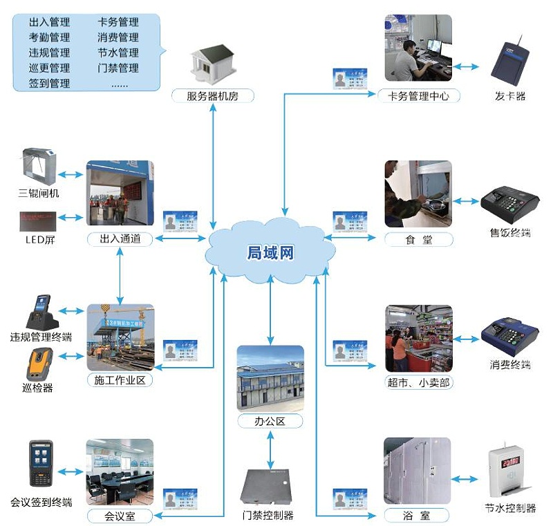 修建工地 现场实名制 实名制治理系统