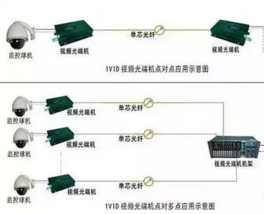 监控系统光纤传输