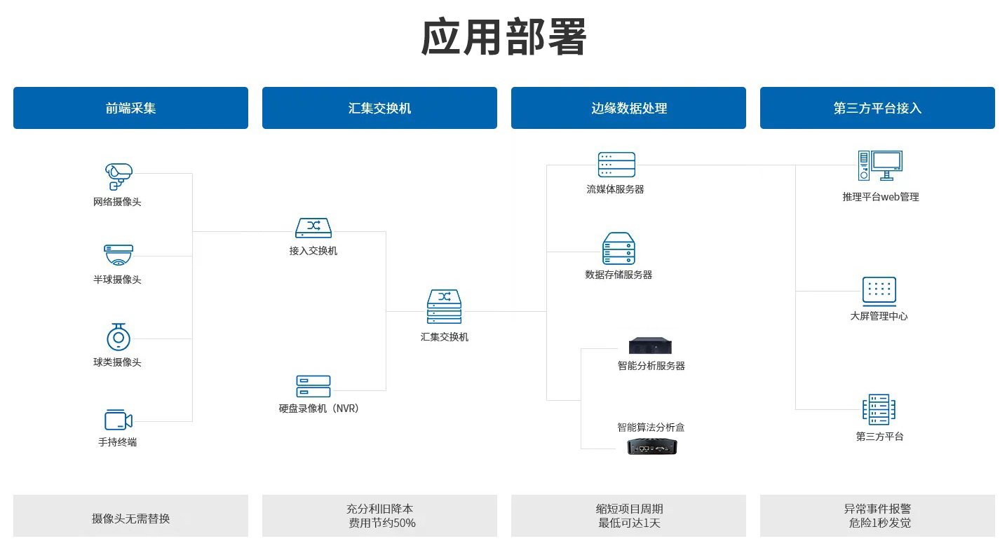 智能火焰识别监控应用安排